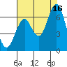 Warrenton tide chart for Monday, August 16, 2021