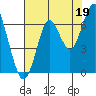 Warrenton tide chart for Thursday, August 19, 2021