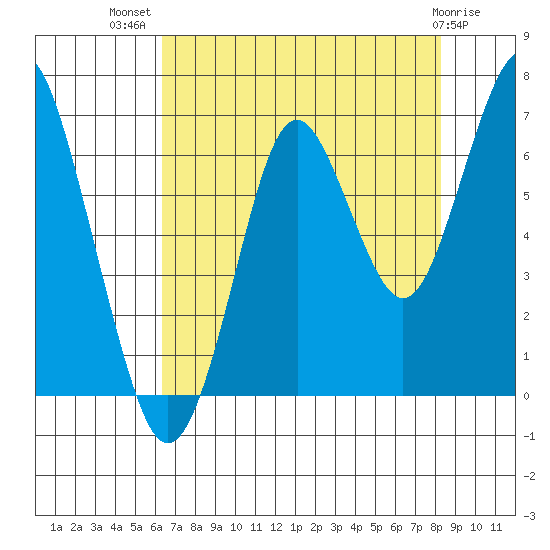 Warrenton tide chart for Friday, August 20, 2021