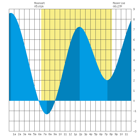 Warrenton tide chart for Saturday, August 21, 2021