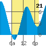 Warrenton tide chart for Saturday, August 21, 2021