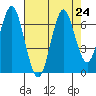 Warrenton tide chart for Tuesday, August 24, 2021