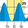 Warrenton tide chart for Wednesday, August 25, 2021