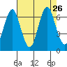 Warrenton tide chart for Thursday, August 26, 2021