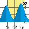 Warrenton tide chart for Friday, August 27, 2021