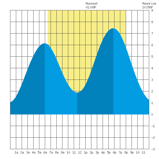Warrenton tide chart for Saturday, August 28, 2021