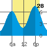 Warrenton tide chart for Saturday, August 28, 2021