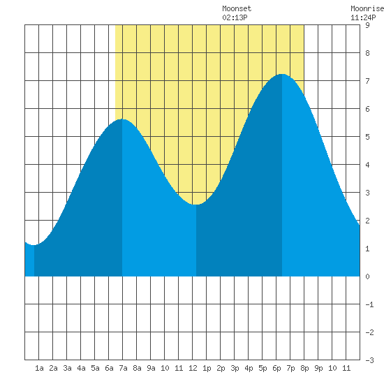 Warrenton tide chart for Sunday, August 29, 2021