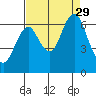 Warrenton tide chart for Sunday, August 29, 2021