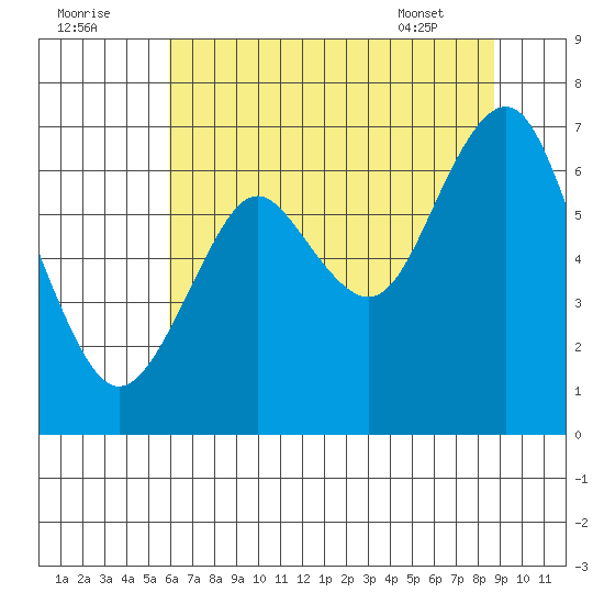 Warrenton tide chart for Monday, August 2, 2021