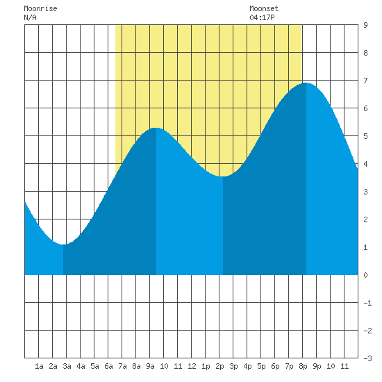 Warrenton tide chart for Tuesday, August 31, 2021