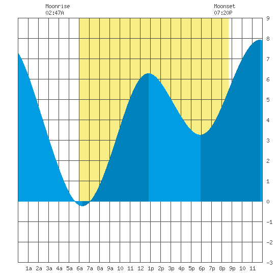 Warrenton tide chart for Thursday, August 5, 2021
