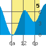Warrenton tide chart for Thursday, August 5, 2021