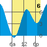 Warrenton tide chart for Friday, August 6, 2021