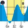 Warrenton tide chart for Sunday, August 8, 2021