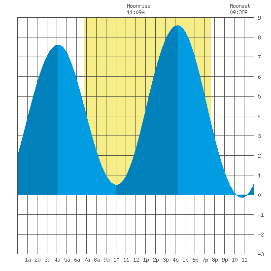 Warrenton tide chart for Friday, September 10, 2021