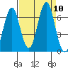 Warrenton tide chart for Friday, September 10, 2021