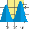 Warrenton tide chart for Saturday, September 11, 2021
