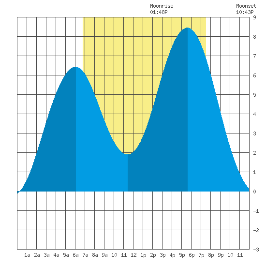 Warrenton tide chart for Sunday, September 12, 2021
