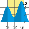Warrenton tide chart for Sunday, September 12, 2021