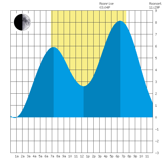 Warrenton tide chart for Monday, September 13, 2021