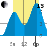 Warrenton tide chart for Monday, September 13, 2021