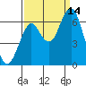 Warrenton tide chart for Tuesday, September 14, 2021
