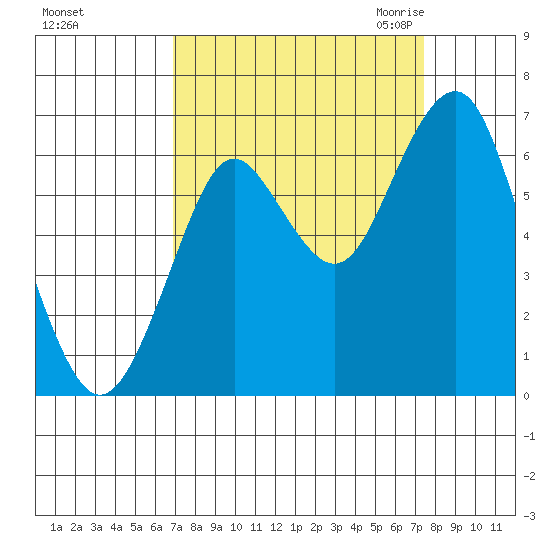 Warrenton tide chart for Wednesday, September 15, 2021