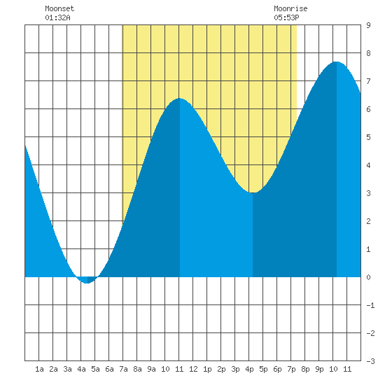 Warrenton tide chart for Thursday, September 16, 2021