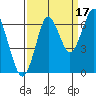 Warrenton tide chart for Friday, September 17, 2021