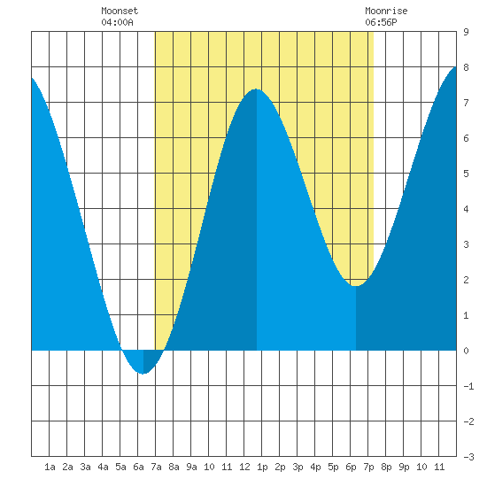 Warrenton tide chart for Saturday, September 18, 2021