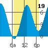Warrenton tide chart for Sunday, September 19, 2021