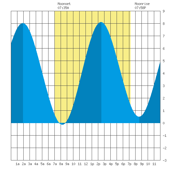 Warrenton tide chart for Tuesday, September 21, 2021