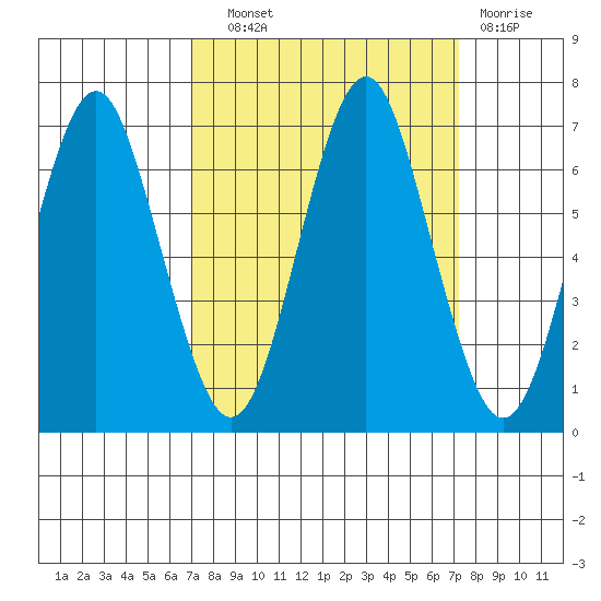 Warrenton tide chart for Wednesday, September 22, 2021