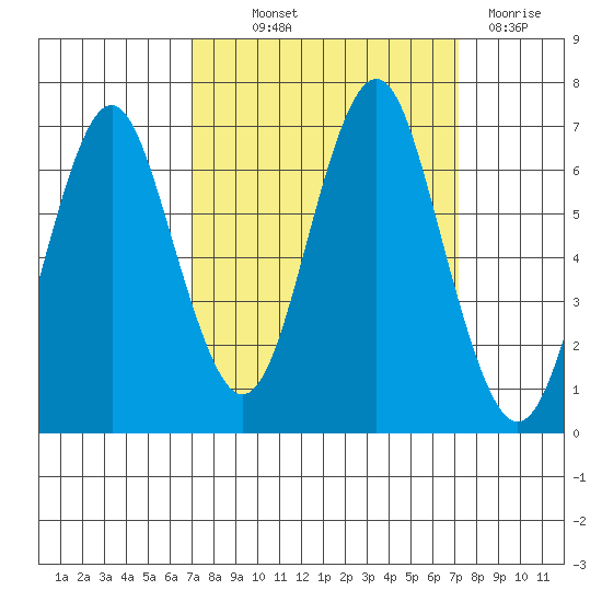 Warrenton tide chart for Thursday, September 23, 2021