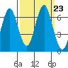 Warrenton tide chart for Thursday, September 23, 2021