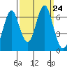 Warrenton tide chart for Friday, September 24, 2021