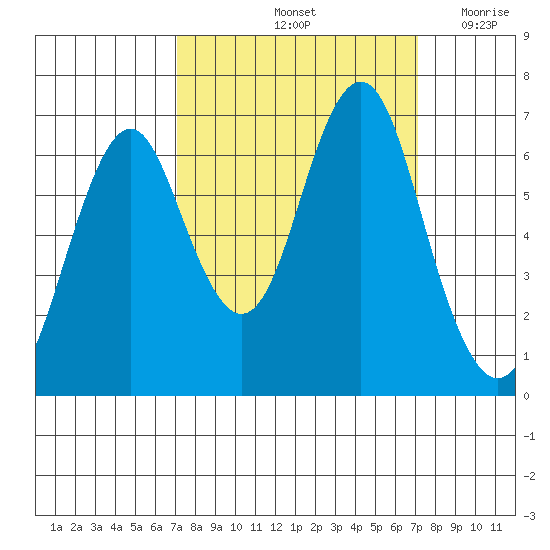 Warrenton tide chart for Saturday, September 25, 2021