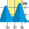 Warrenton tide chart for Saturday, September 25, 2021