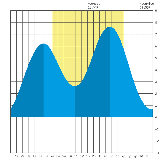 Warrenton tide chart for Sunday, September 26, 2021