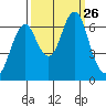 Warrenton tide chart for Sunday, September 26, 2021