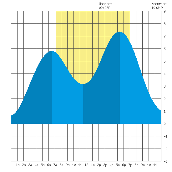 Warrenton tide chart for Monday, September 27, 2021