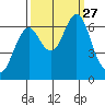 Warrenton tide chart for Monday, September 27, 2021