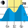 Warrenton tide chart for Tuesday, September 28, 2021