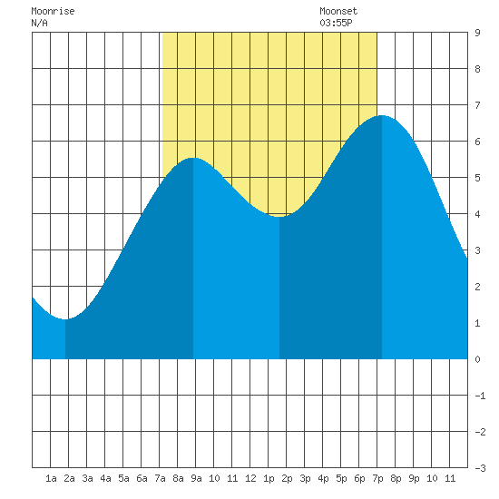 Warrenton tide chart for Wednesday, September 29, 2021