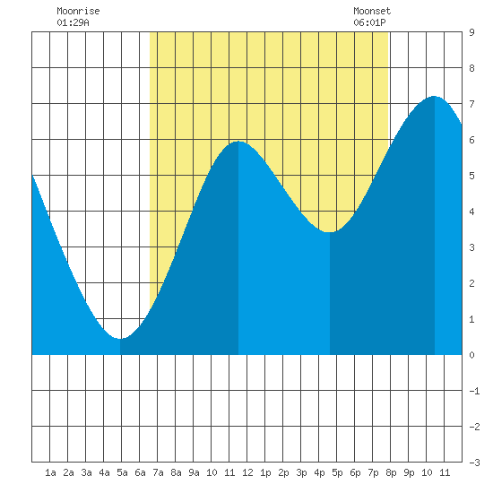 Warrenton tide chart for Thursday, September 2, 2021