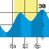 Warrenton tide chart for Thursday, September 30, 2021