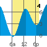 Warrenton tide chart for Saturday, September 4, 2021