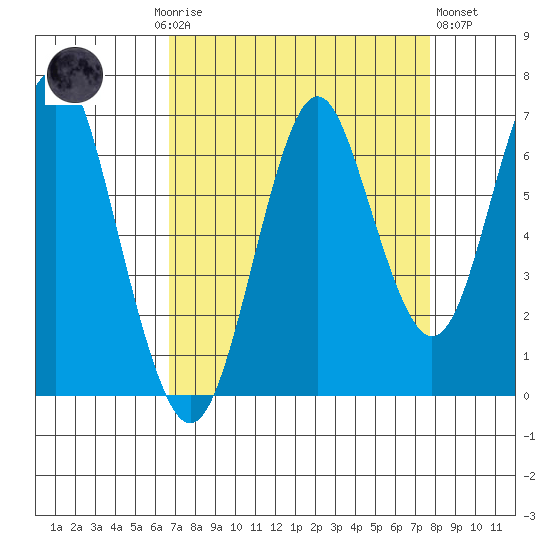 Warrenton tide chart for Monday, September 6, 2021