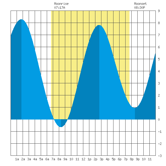 Warrenton tide chart for Tuesday, September 7, 2021